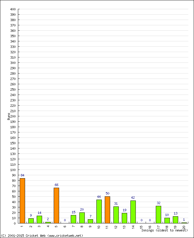 Batting Performance Innings by Innings - Away