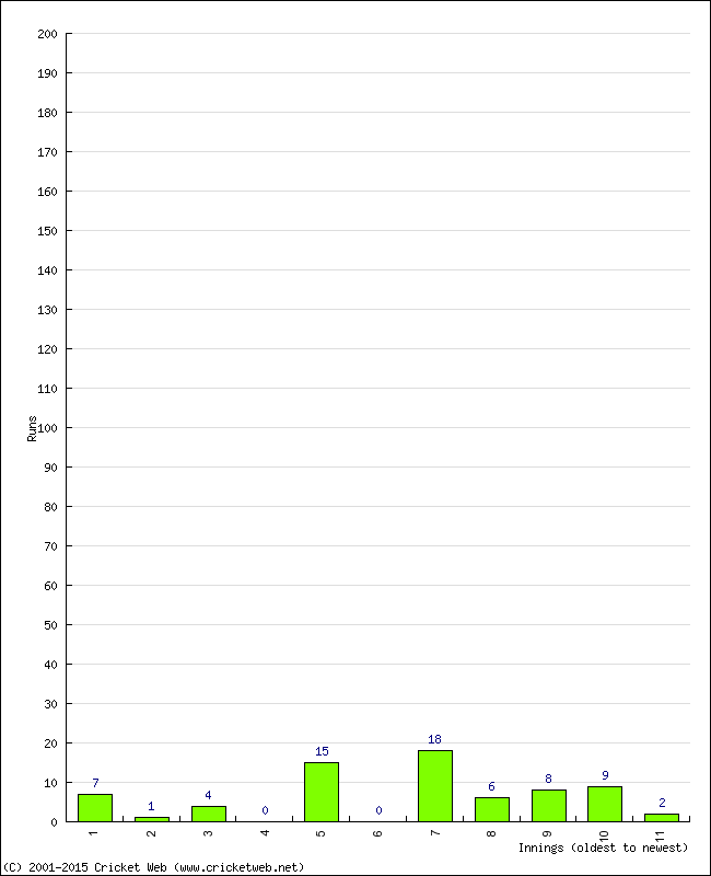 Batting Performance Innings by Innings