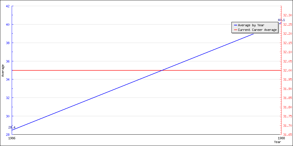 Bowling Average by Year