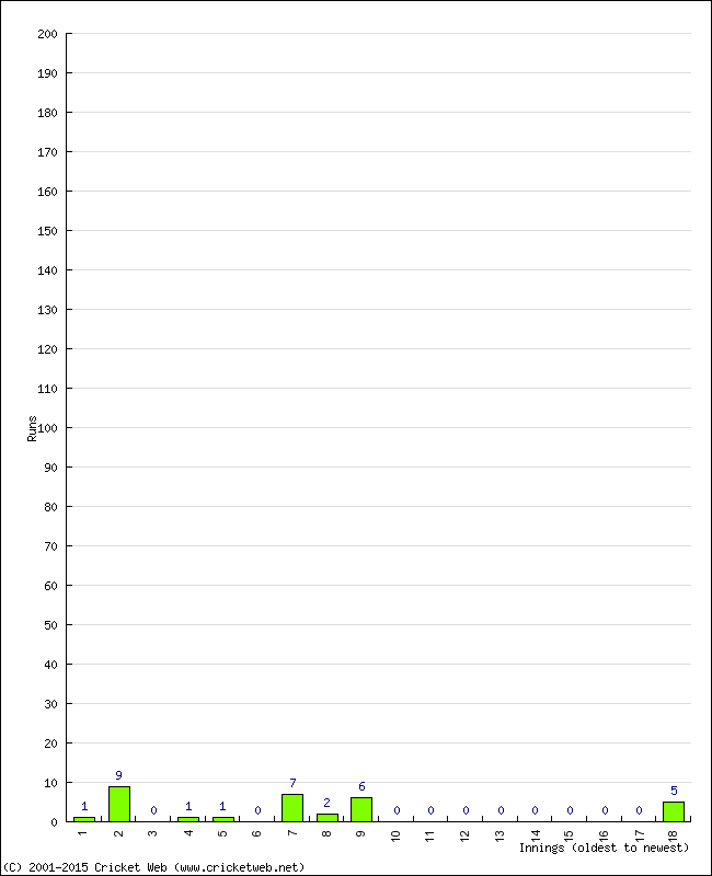 Batting Performance Innings by Innings