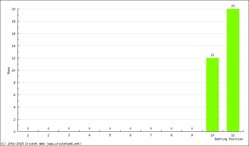 Runs by Batting Position