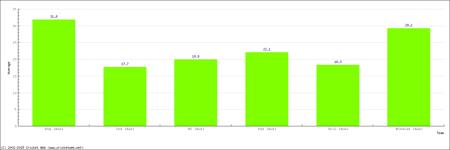 Bowling Average by Country