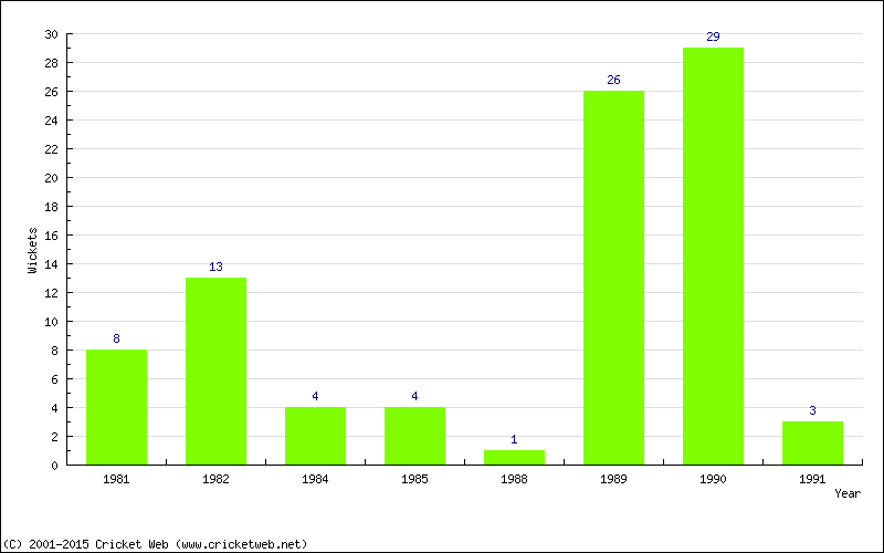 Wickets by Year