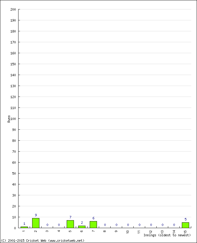 Batting Performance Innings by Innings - Home