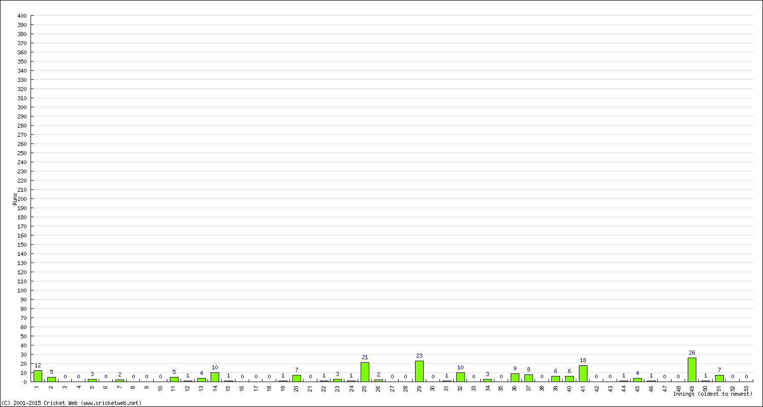 Batting Performance Innings by Innings