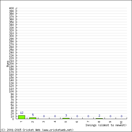 Batting Recent Scores