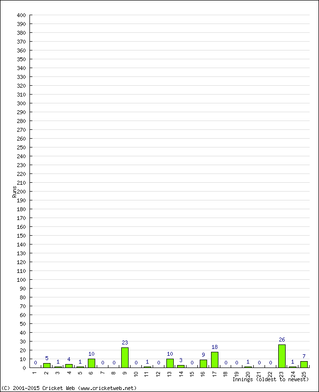 Batting Performance Innings by Innings - Home