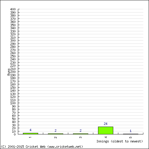 Batting Recent Scores