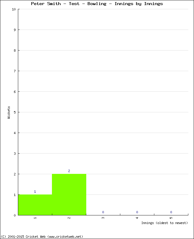 Bowling Performance Innings by Innings