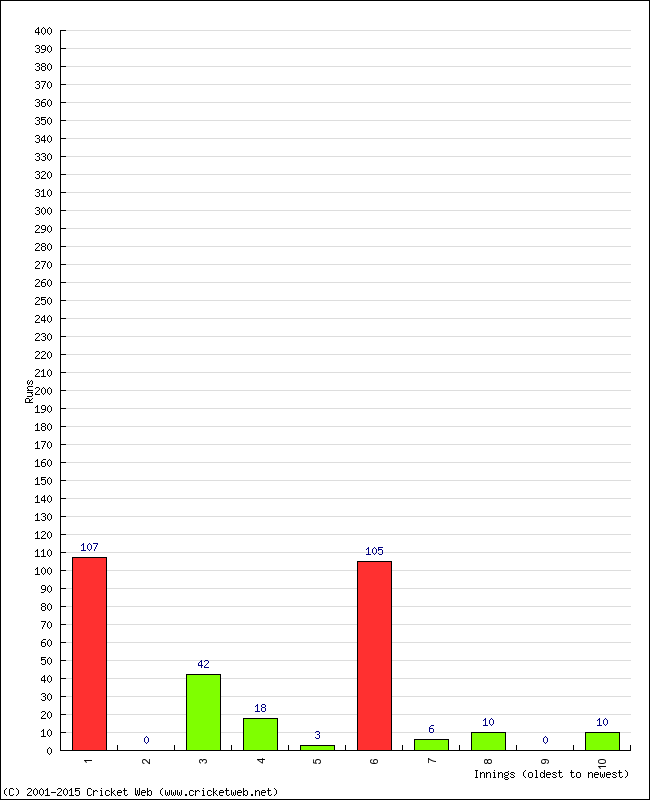 Batting Performance Innings by Innings