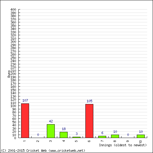 Batting Recent Scores