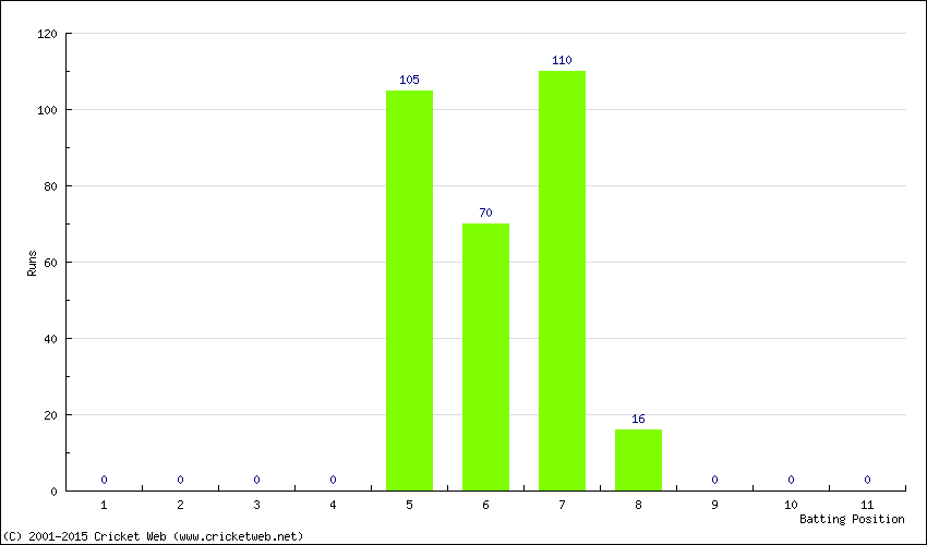 Runs by Batting Position