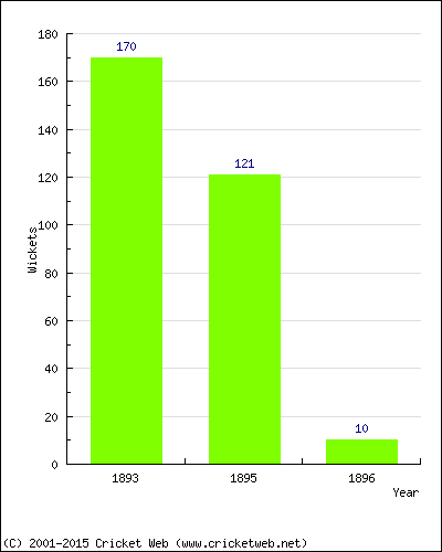 Runs by Year