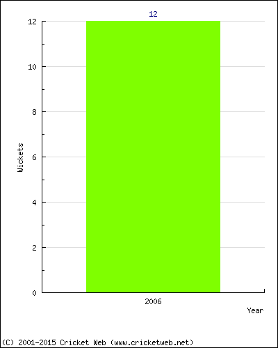 Wickets by Year