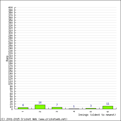 Batting Recent Scores