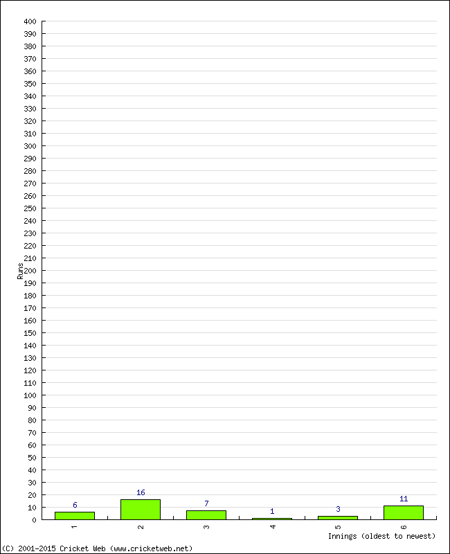 Batting Performance Innings by Innings - Away