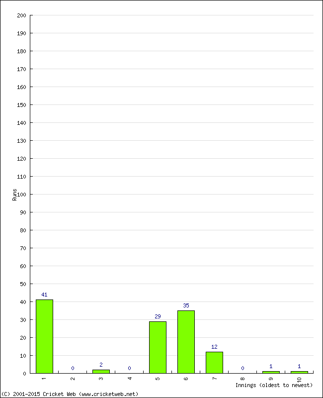 Batting Performance Innings by Innings