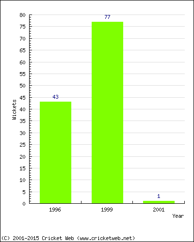 Runs by Year