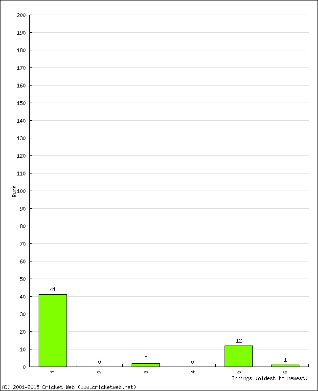 Batting Performance Innings by Innings - Home