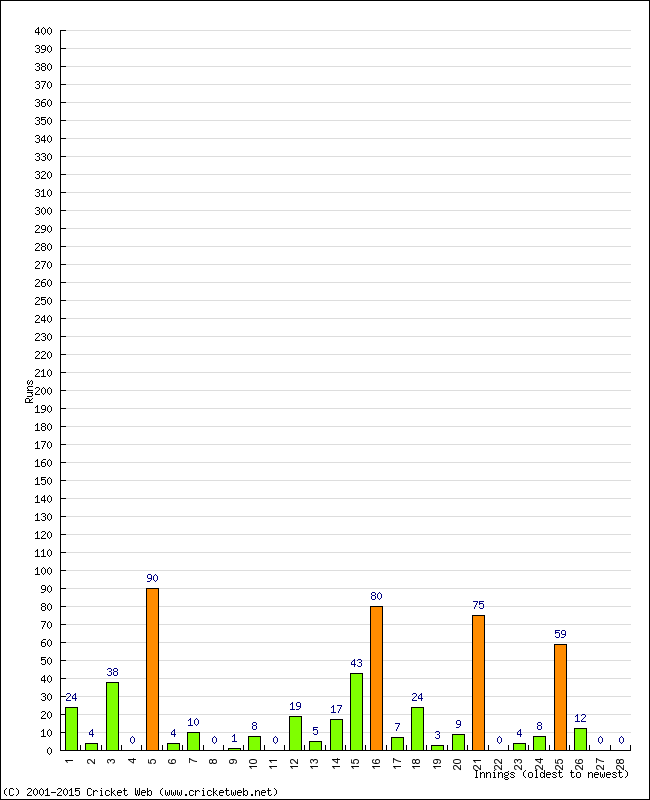 Batting Performance Innings by Innings