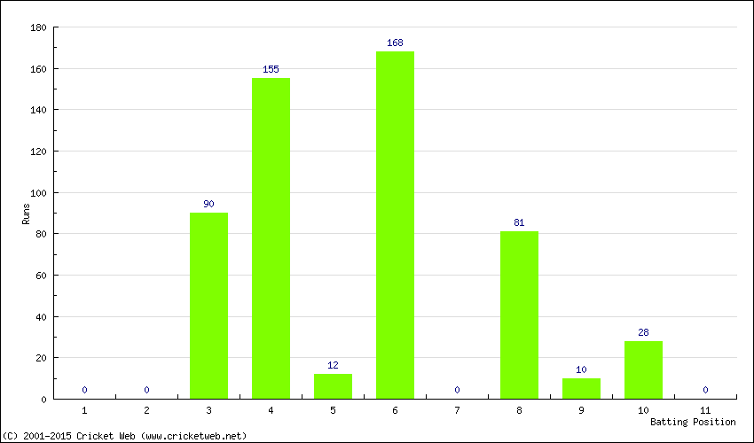 Runs by Batting Position