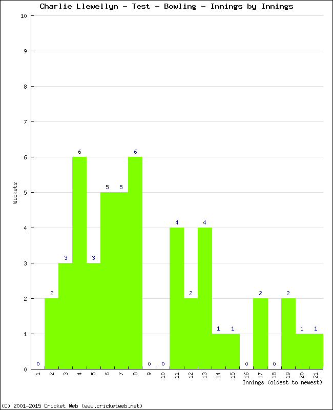 Bowling Performance Innings by Innings