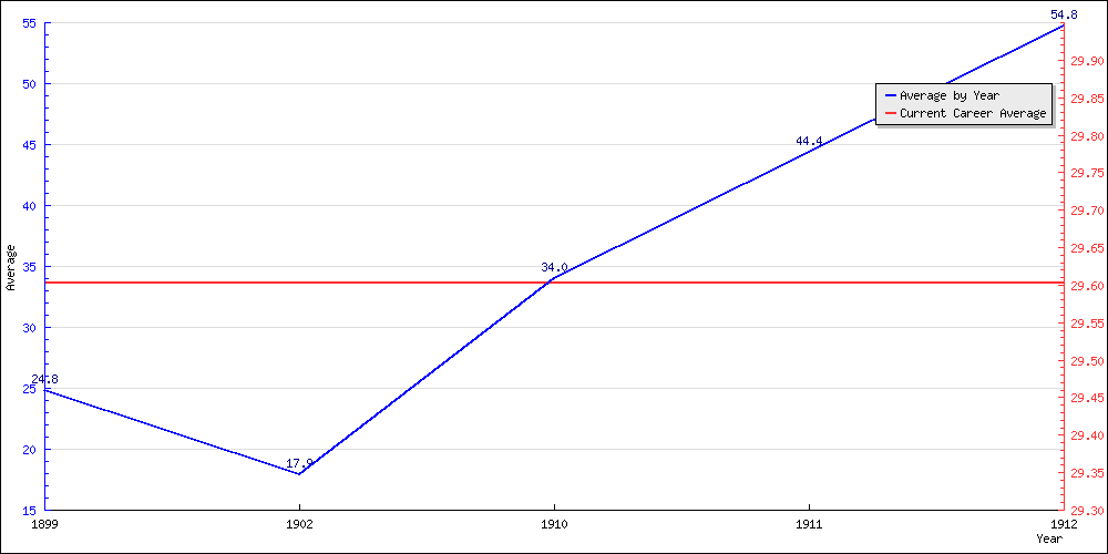 Bowling Average by Year