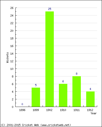 Wickets by Year