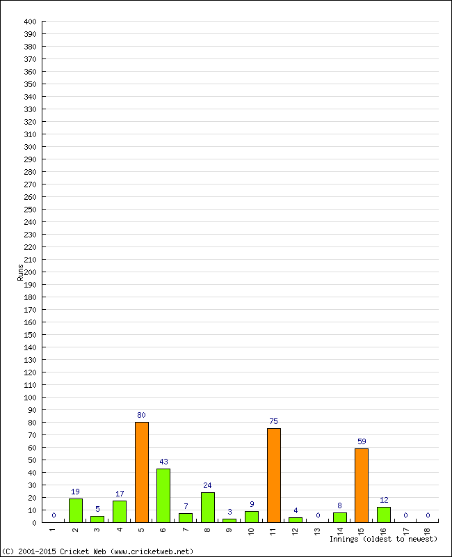 Batting Performance Innings by Innings - Away