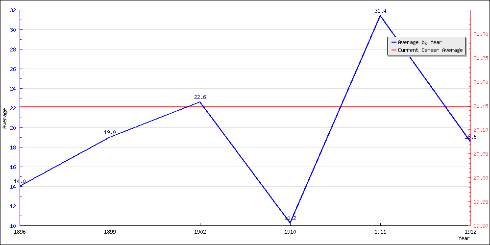 Batting Average by Year