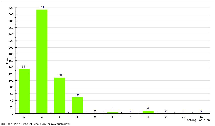 Runs by Batting Position