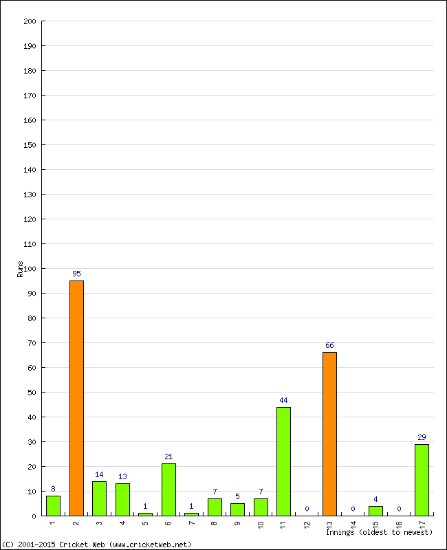 Batting Performance Innings by Innings - Home