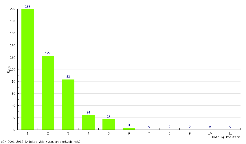 Runs by Batting Position