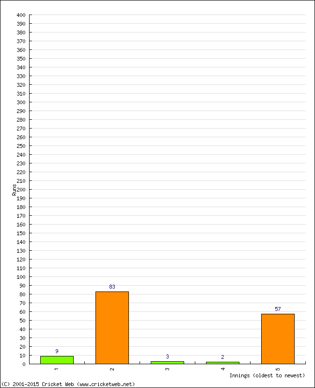 Batting Performance Innings by Innings - Home