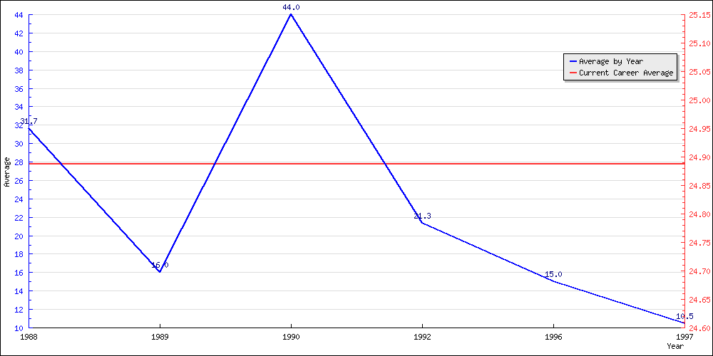 Batting Average by Year