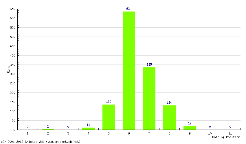 Runs by Batting Position