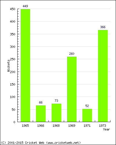 Runs by Year