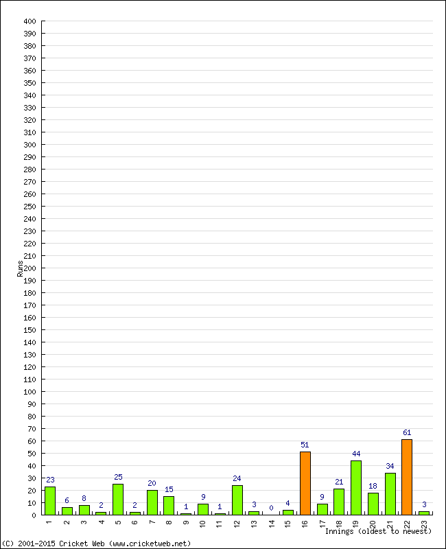 Batting Performance Innings by Innings - Home