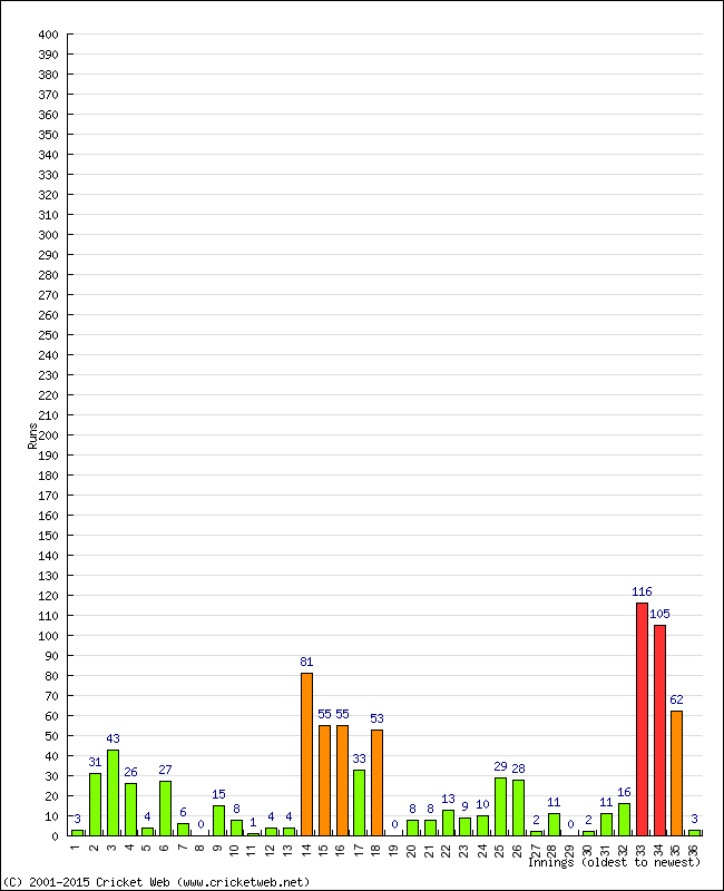 Batting Performance Innings by Innings - Away