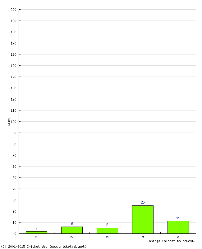 Batting Performance Innings by Innings