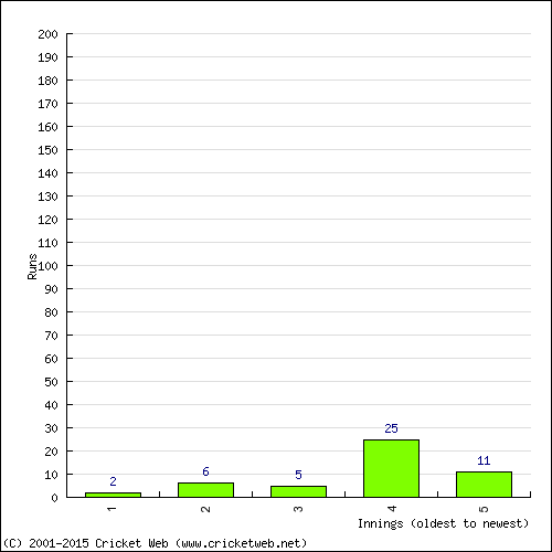 Batting Recent Scores