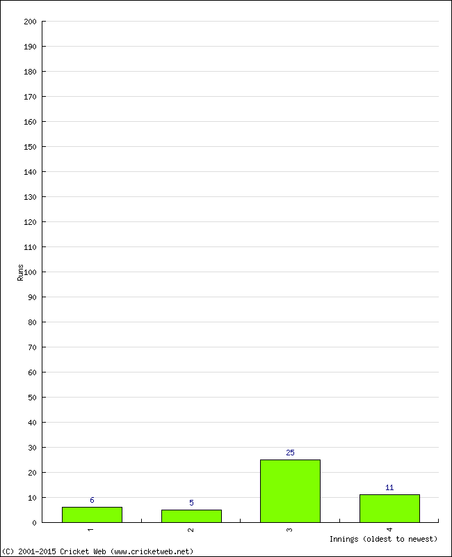 Batting Performance Innings by Innings - Away