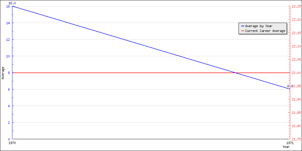 Batting Average by Year