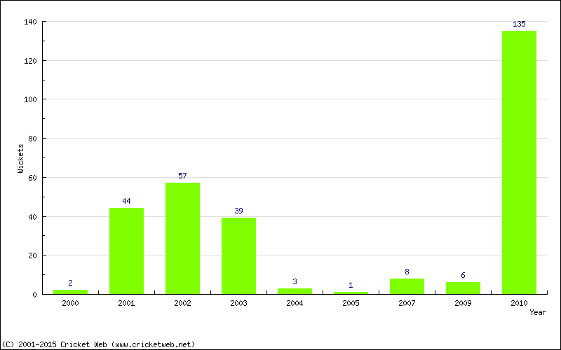 Runs by Year