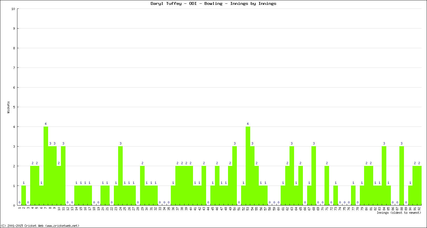 Bowling Performance Innings by Innings