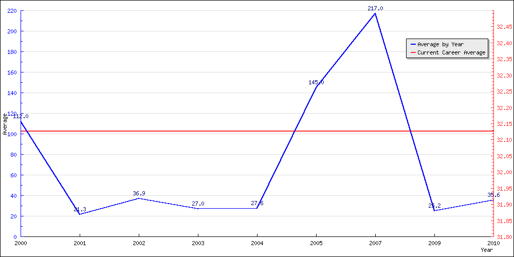 Bowling Average by Year