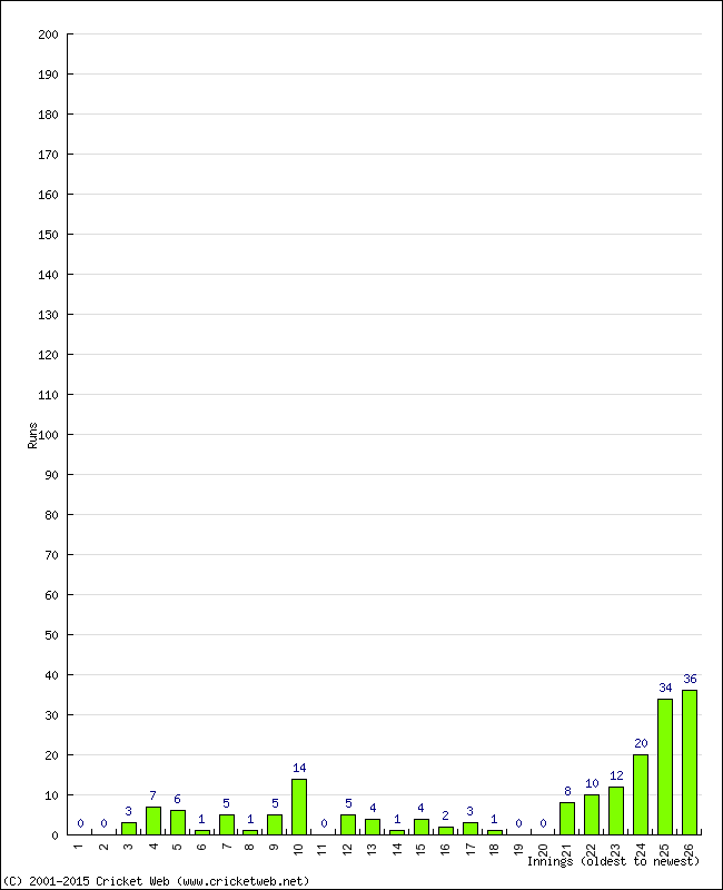 Batting Performance Innings by Innings - Home