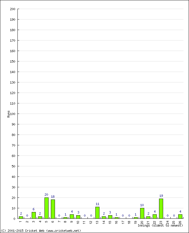 Batting Performance Innings by Innings - Away