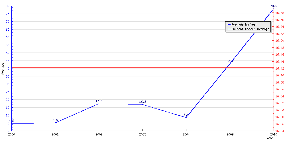 Batting Average by Year