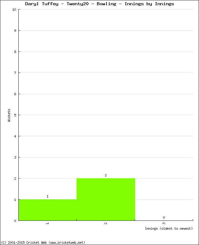 Bowling Performance Innings by Innings